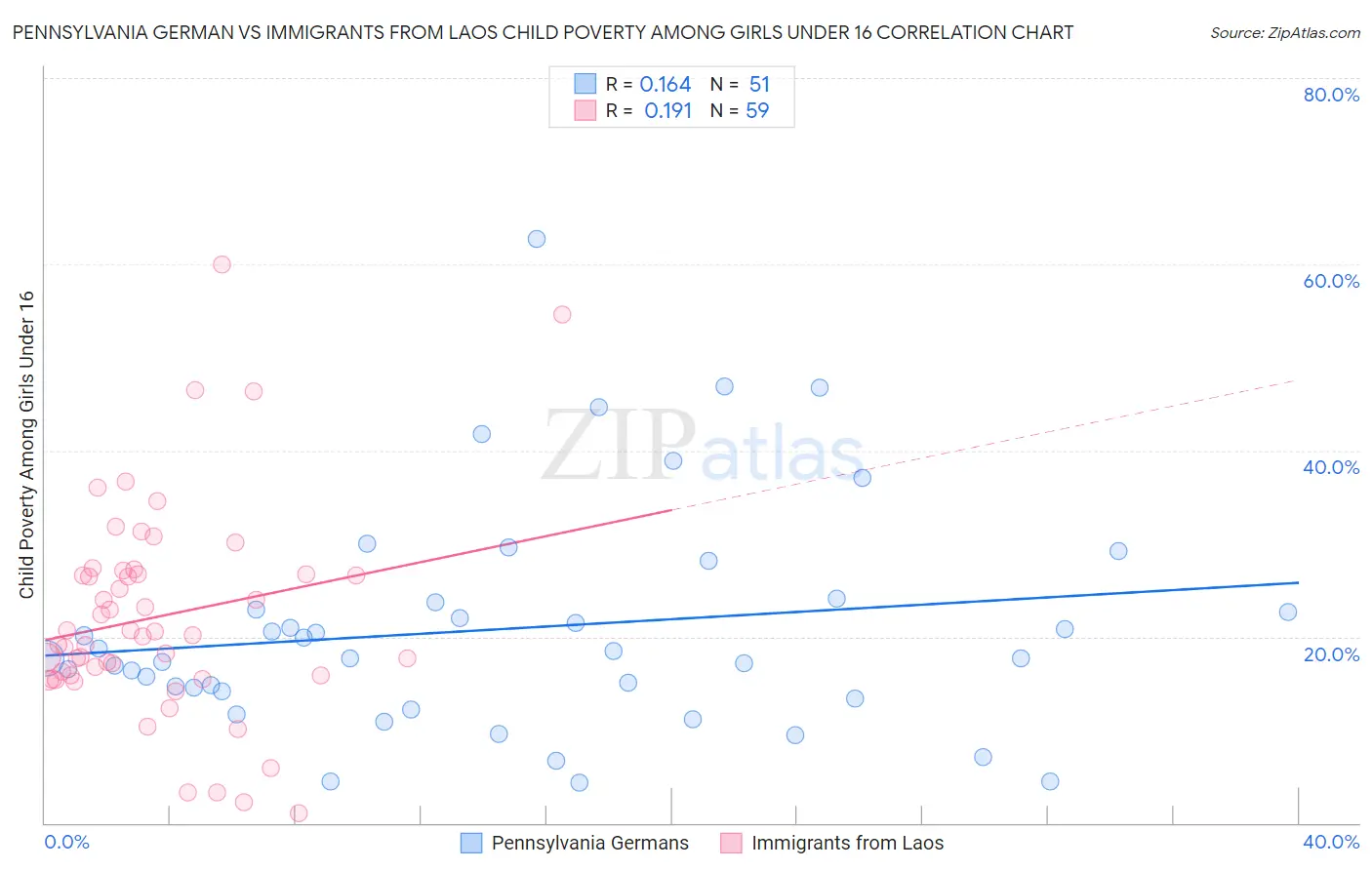 Pennsylvania German vs Immigrants from Laos Child Poverty Among Girls Under 16