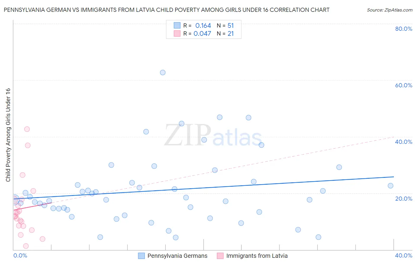 Pennsylvania German vs Immigrants from Latvia Child Poverty Among Girls Under 16