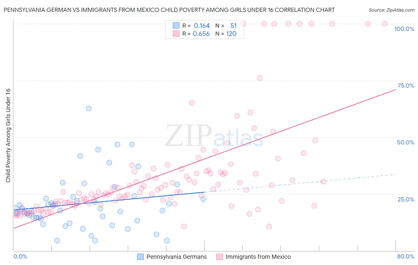 Pennsylvania German vs Immigrants from Mexico Child Poverty Among Girls Under 16