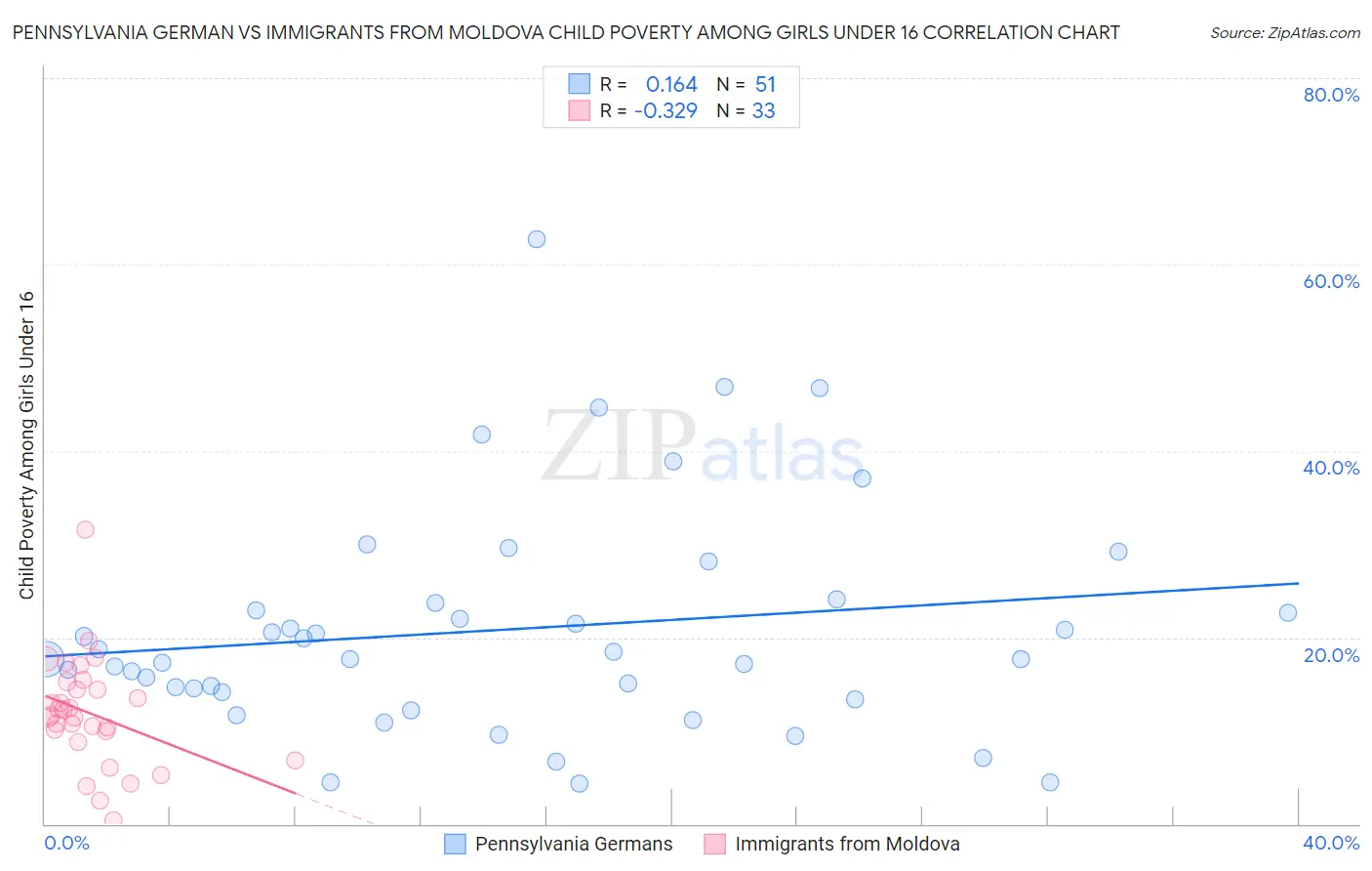 Pennsylvania German vs Immigrants from Moldova Child Poverty Among Girls Under 16