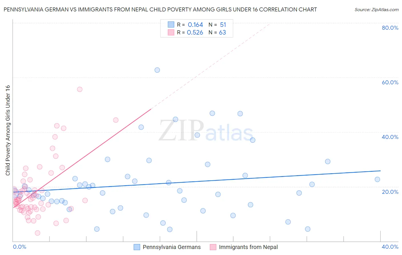 Pennsylvania German vs Immigrants from Nepal Child Poverty Among Girls Under 16