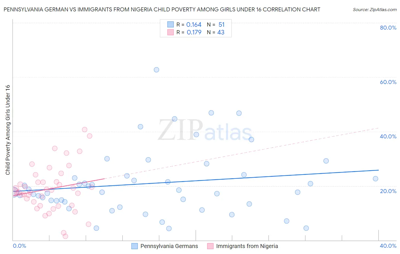 Pennsylvania German vs Immigrants from Nigeria Child Poverty Among Girls Under 16