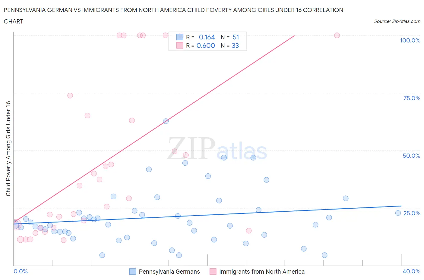 Pennsylvania German vs Immigrants from North America Child Poverty Among Girls Under 16