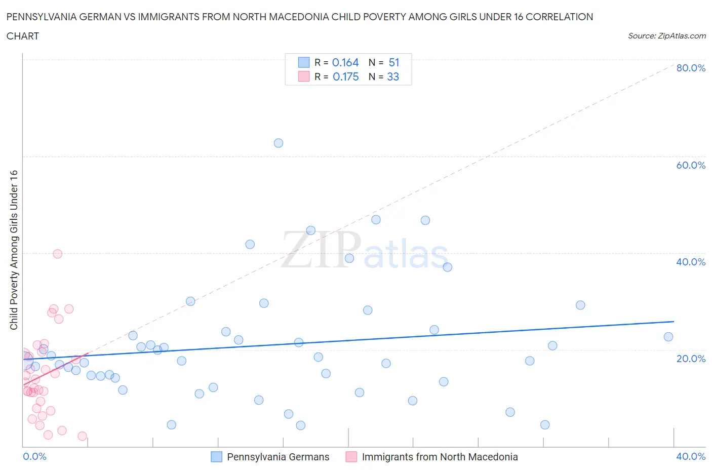 Pennsylvania German vs Immigrants from North Macedonia Child Poverty Among Girls Under 16