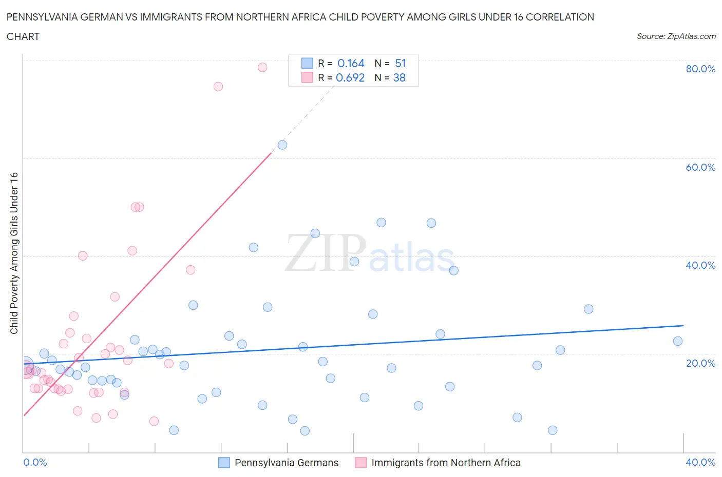 Pennsylvania German vs Immigrants from Northern Africa Child Poverty Among Girls Under 16