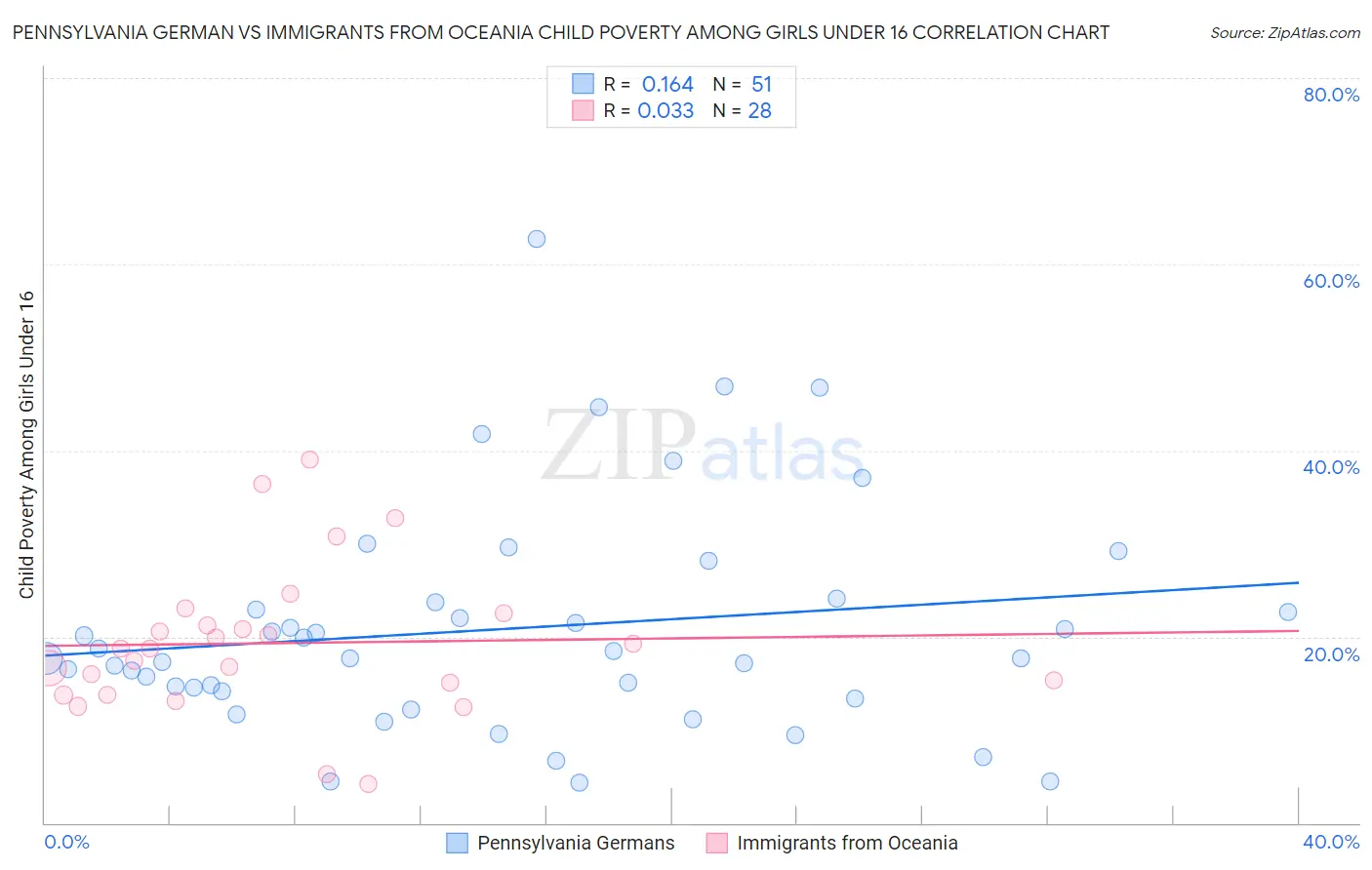 Pennsylvania German vs Immigrants from Oceania Child Poverty Among Girls Under 16