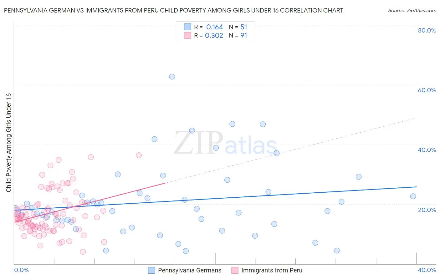 Pennsylvania German vs Immigrants from Peru Child Poverty Among Girls Under 16