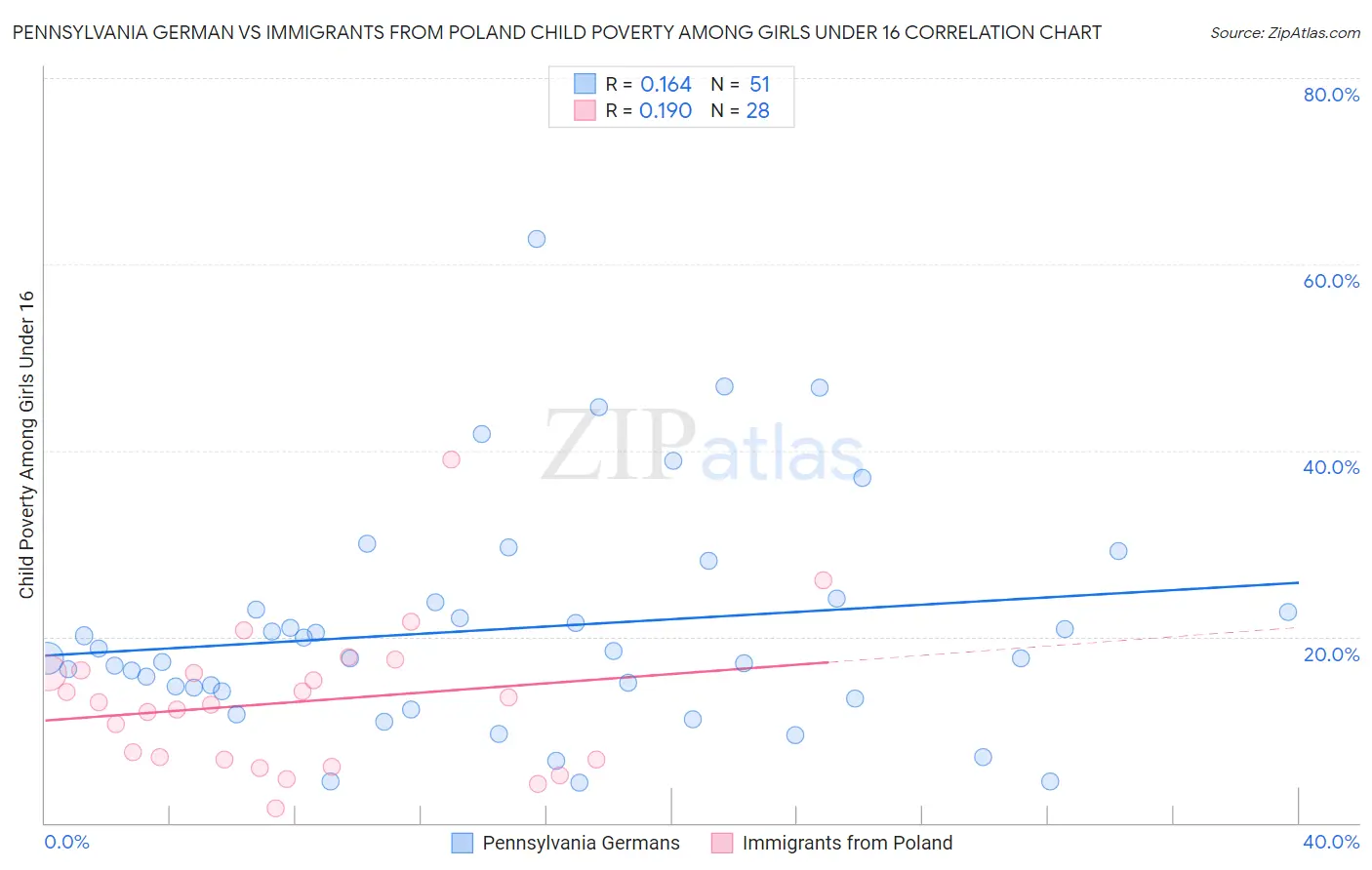 Pennsylvania German vs Immigrants from Poland Child Poverty Among Girls Under 16