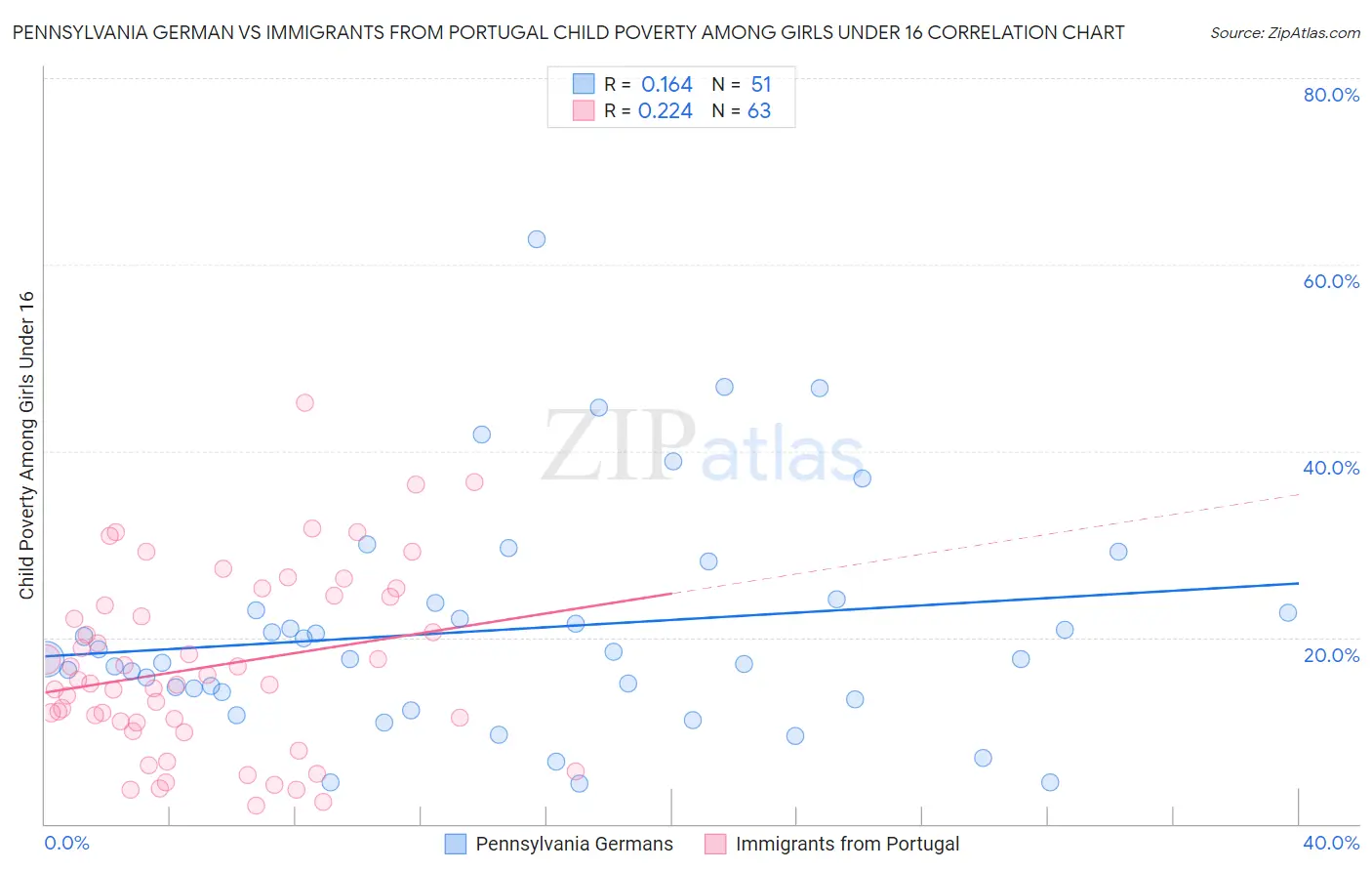 Pennsylvania German vs Immigrants from Portugal Child Poverty Among Girls Under 16
