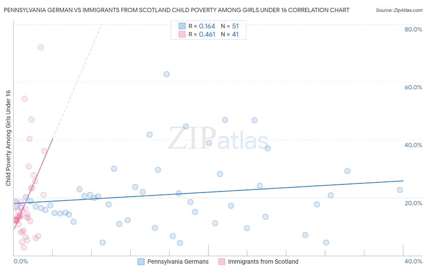 Pennsylvania German vs Immigrants from Scotland Child Poverty Among Girls Under 16