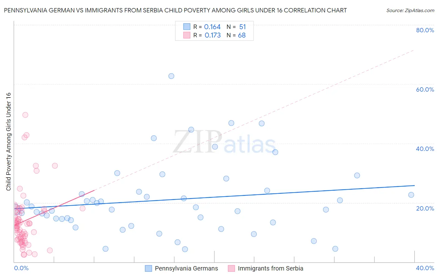 Pennsylvania German vs Immigrants from Serbia Child Poverty Among Girls Under 16