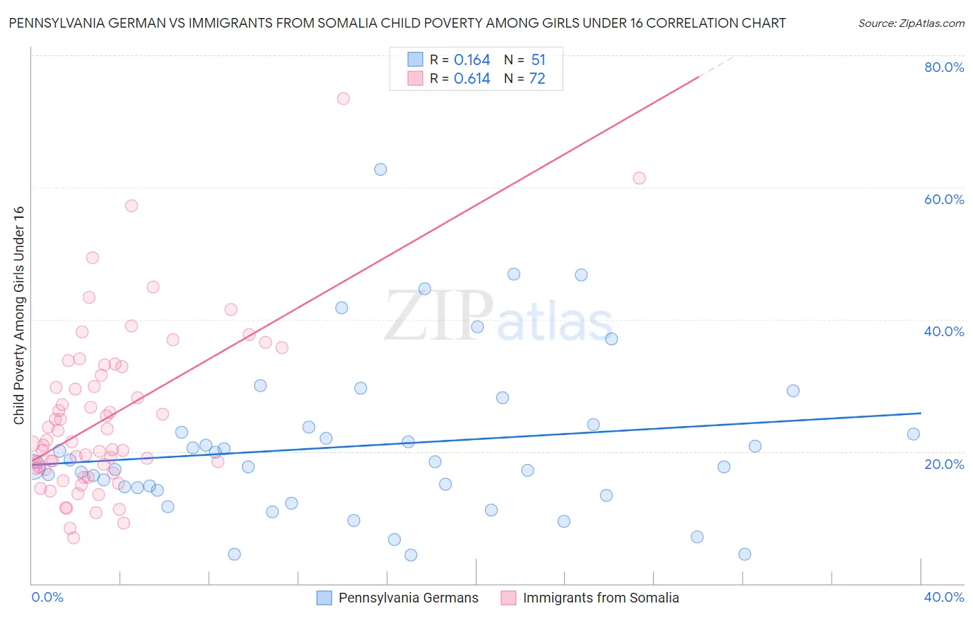 Pennsylvania German vs Immigrants from Somalia Child Poverty Among Girls Under 16