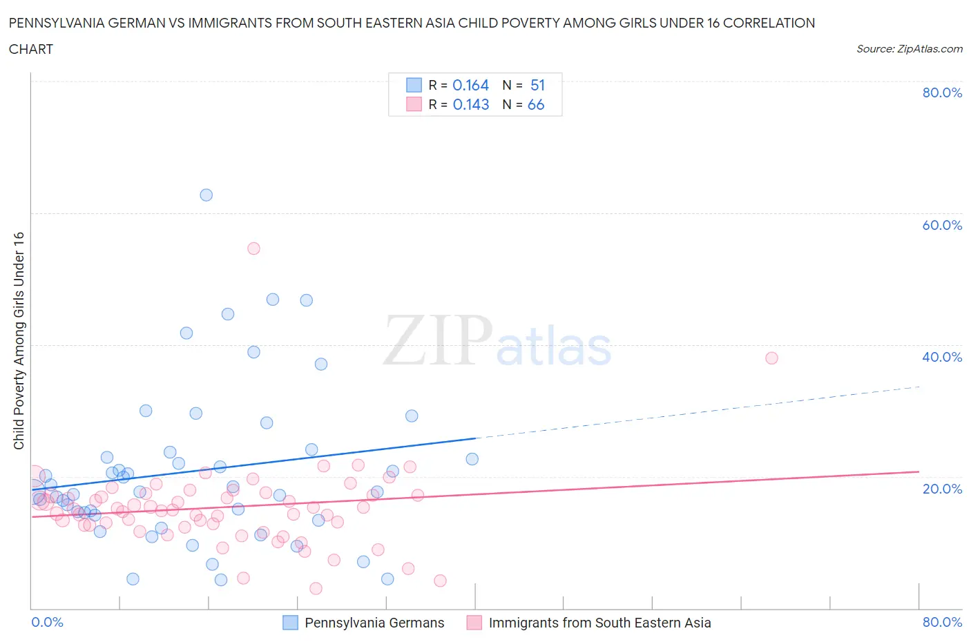 Pennsylvania German vs Immigrants from South Eastern Asia Child Poverty Among Girls Under 16