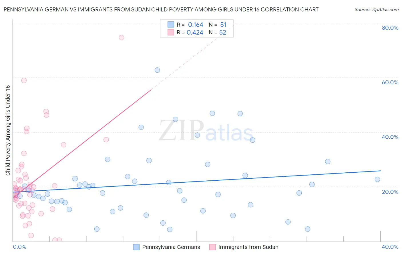 Pennsylvania German vs Immigrants from Sudan Child Poverty Among Girls Under 16