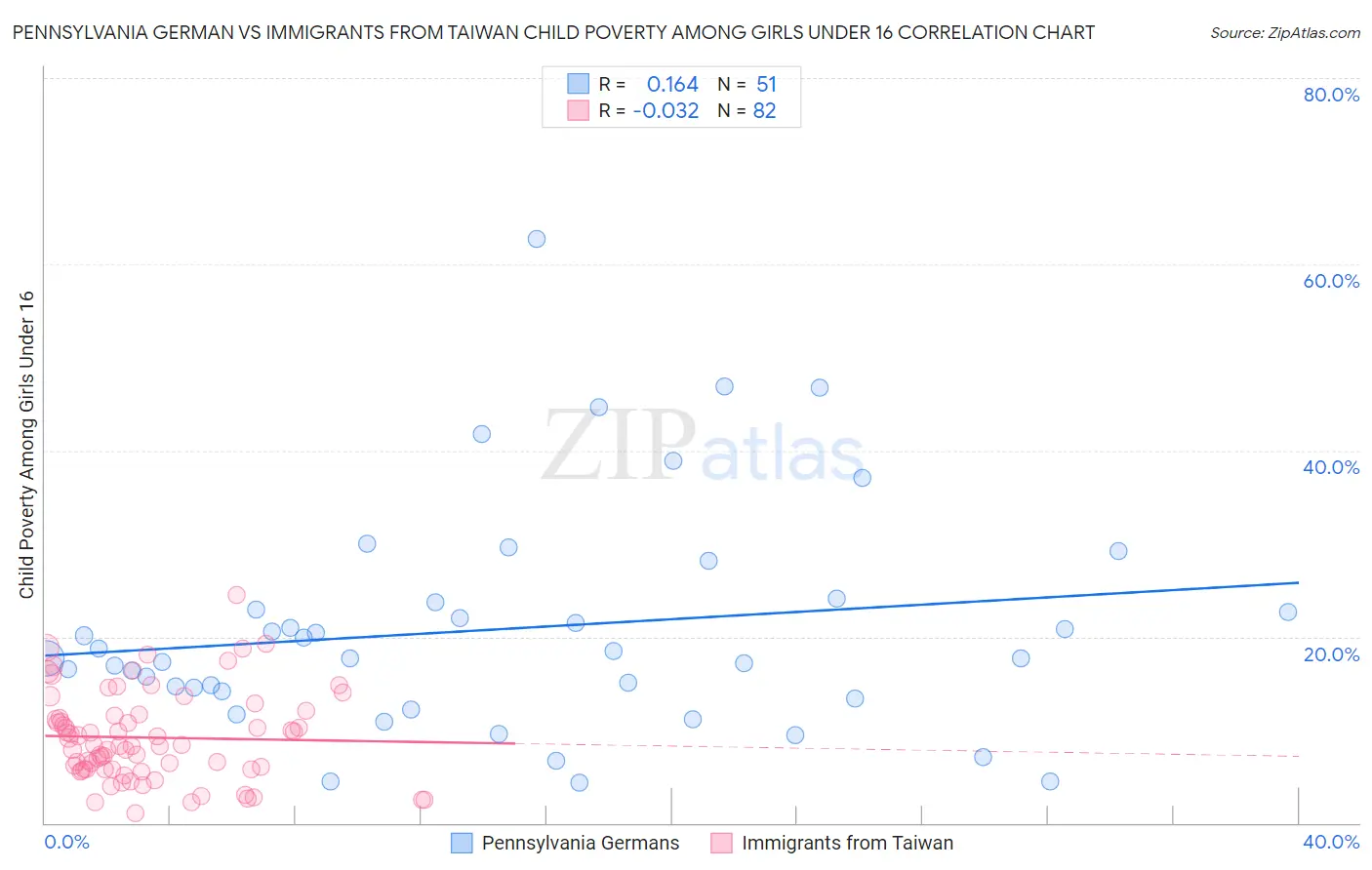 Pennsylvania German vs Immigrants from Taiwan Child Poverty Among Girls Under 16