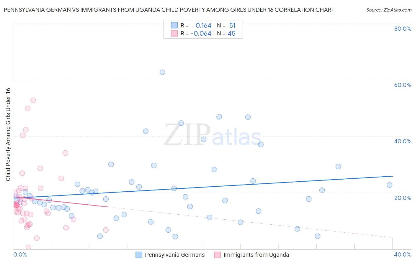 Pennsylvania German vs Immigrants from Uganda Child Poverty Among Girls Under 16