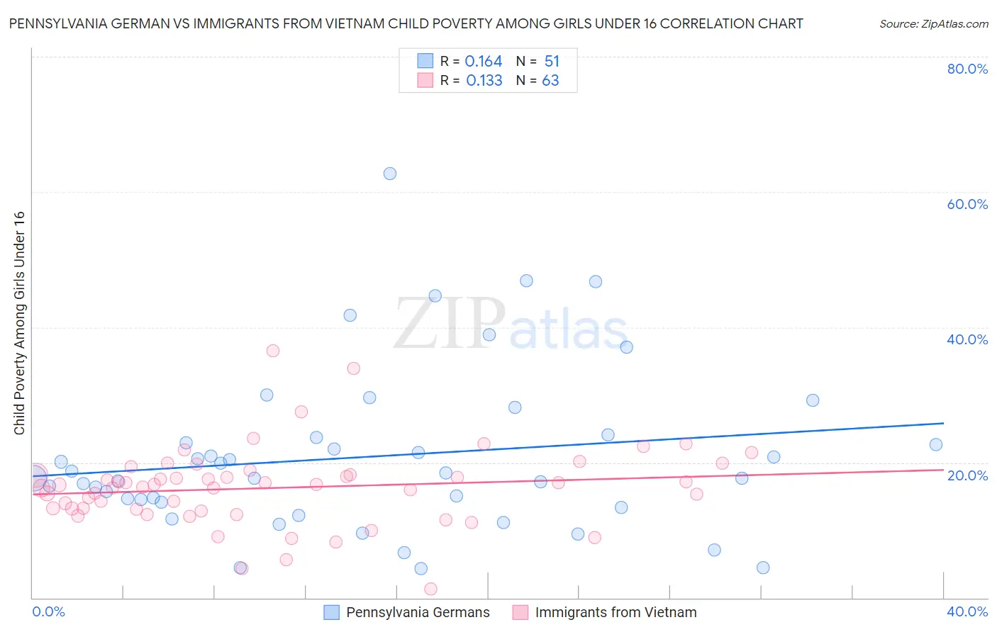 Pennsylvania German vs Immigrants from Vietnam Child Poverty Among Girls Under 16