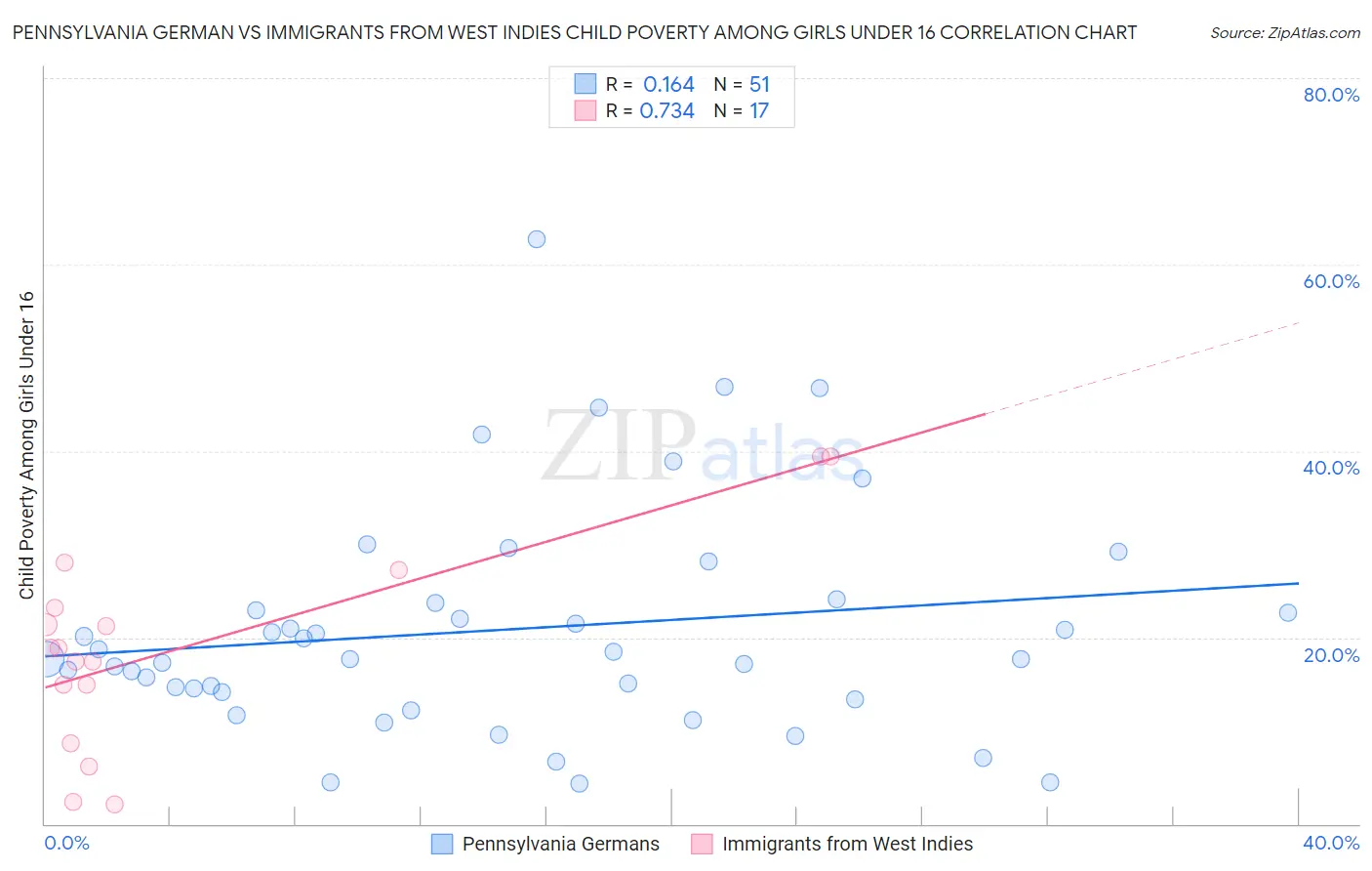 Pennsylvania German vs Immigrants from West Indies Child Poverty Among Girls Under 16