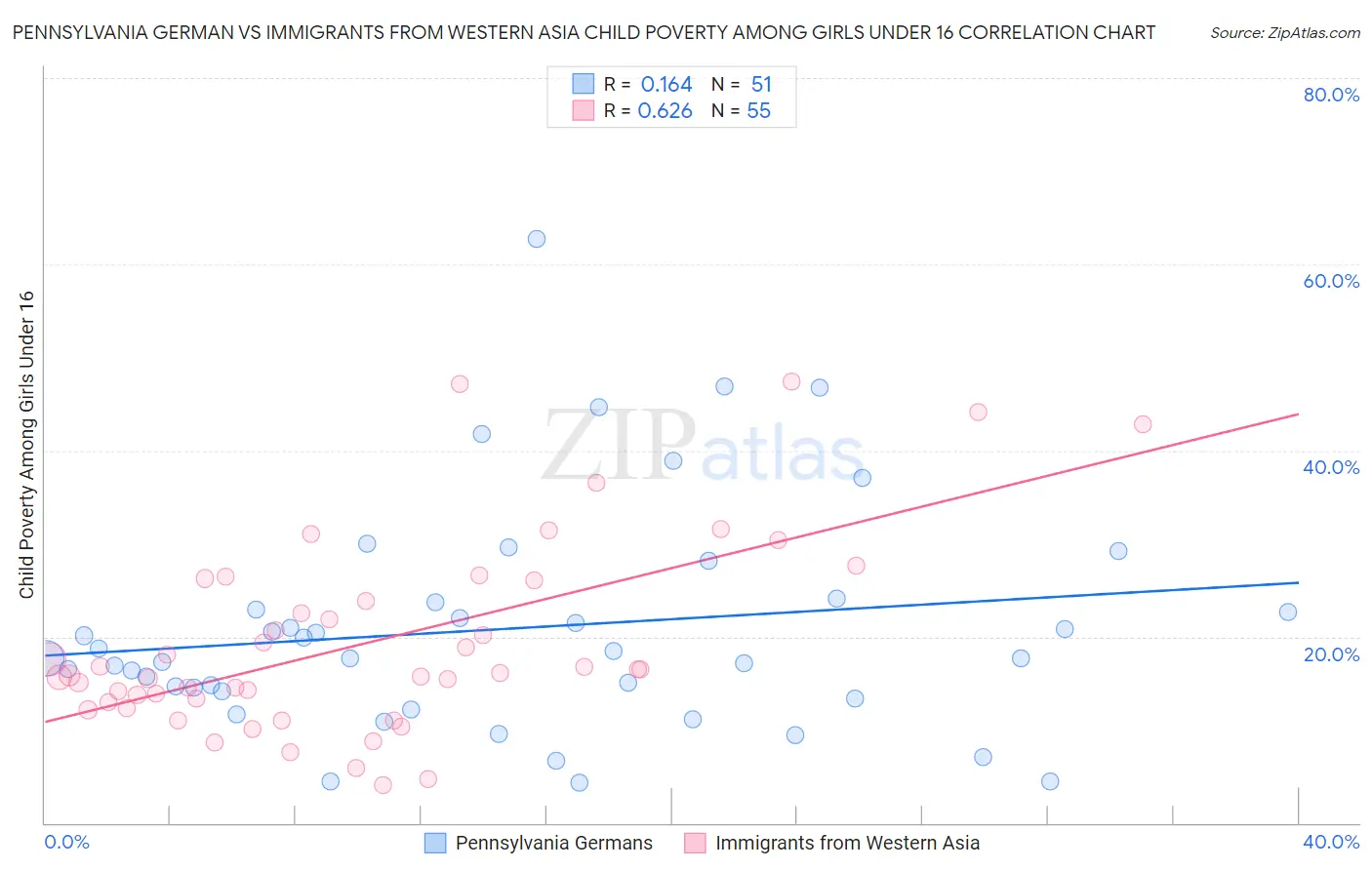 Pennsylvania German vs Immigrants from Western Asia Child Poverty Among Girls Under 16