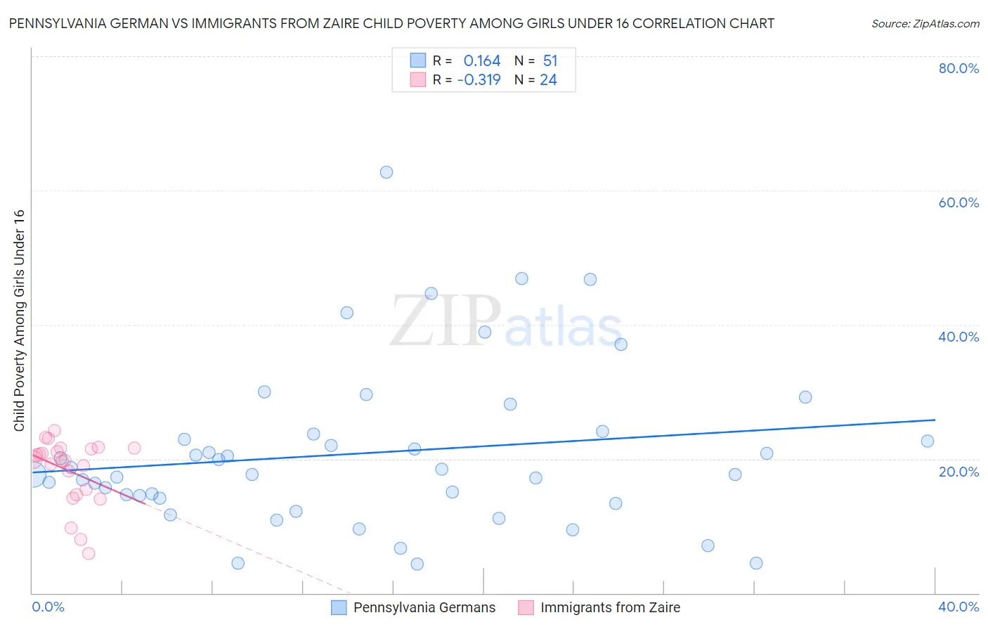 Pennsylvania German vs Immigrants from Zaire Child Poverty Among Girls Under 16