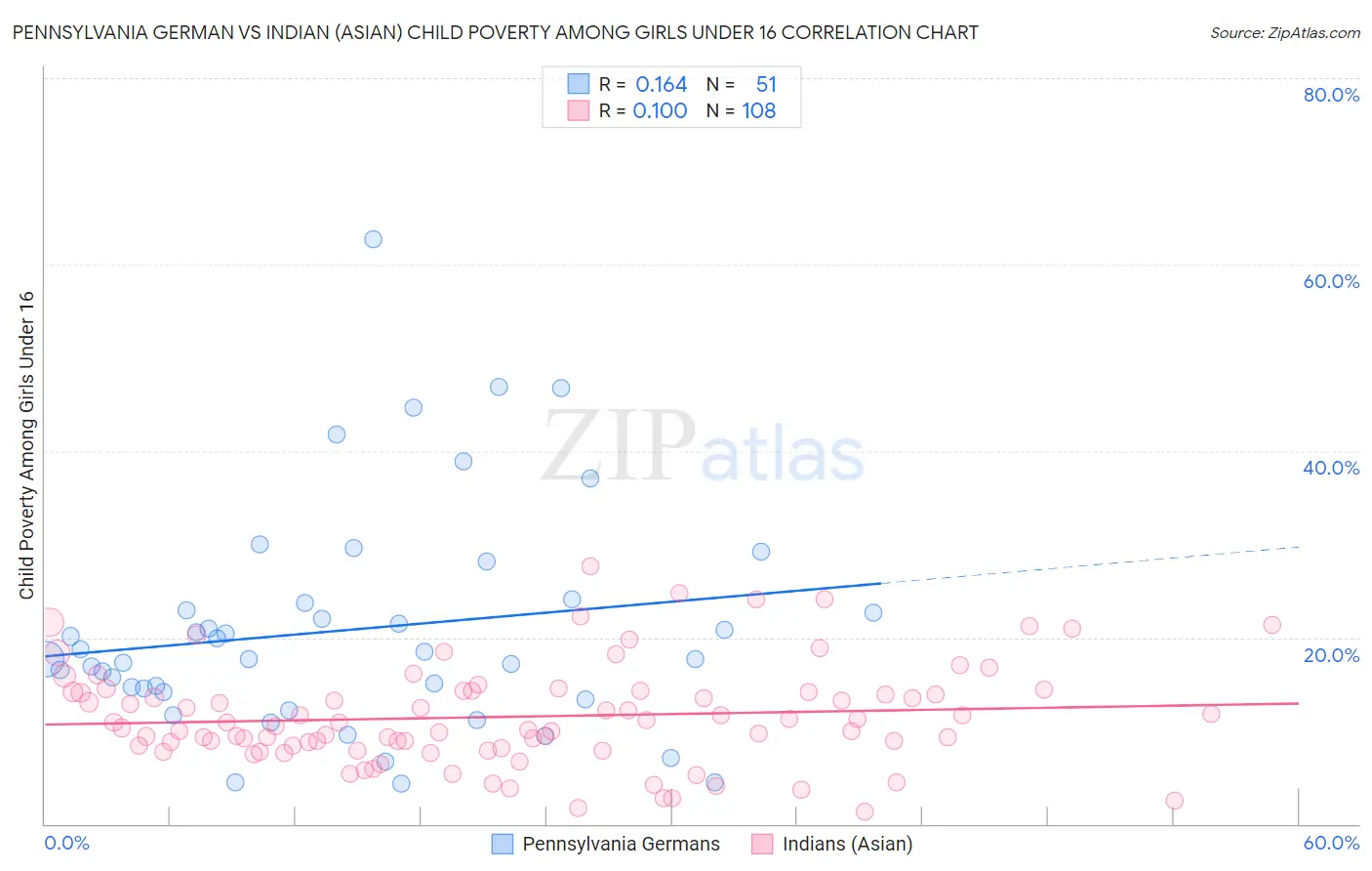 Pennsylvania German vs Indian (Asian) Child Poverty Among Girls Under 16
