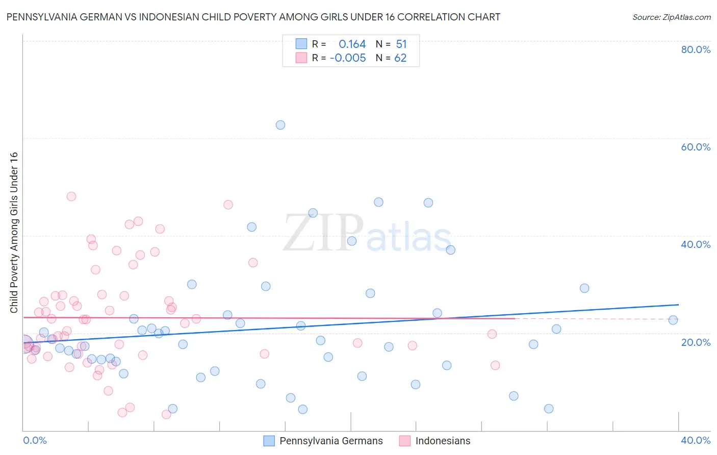 Pennsylvania German vs Indonesian Child Poverty Among Girls Under 16