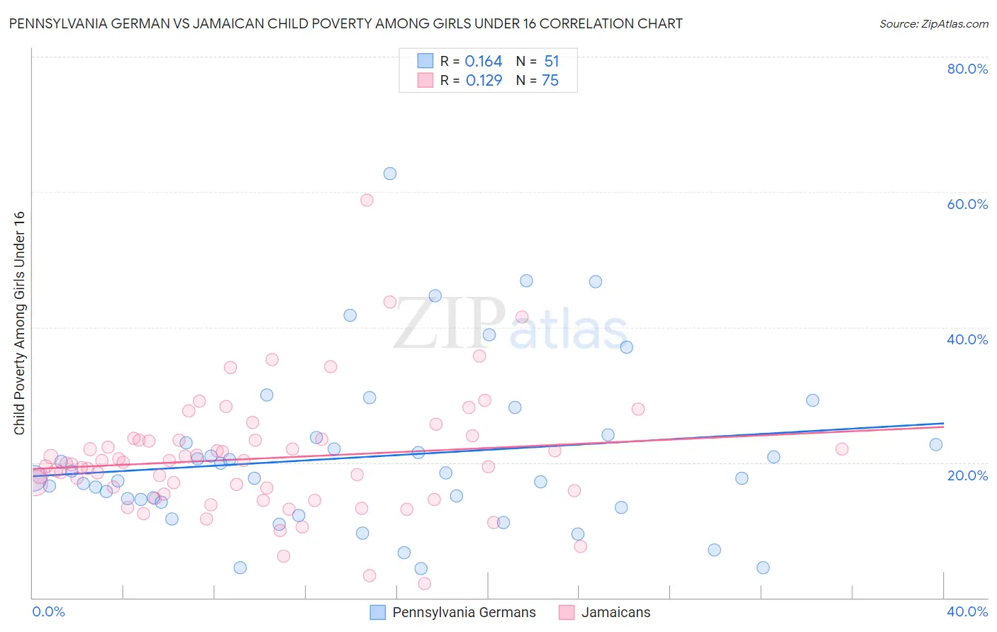 Pennsylvania German vs Jamaican Child Poverty Among Girls Under 16