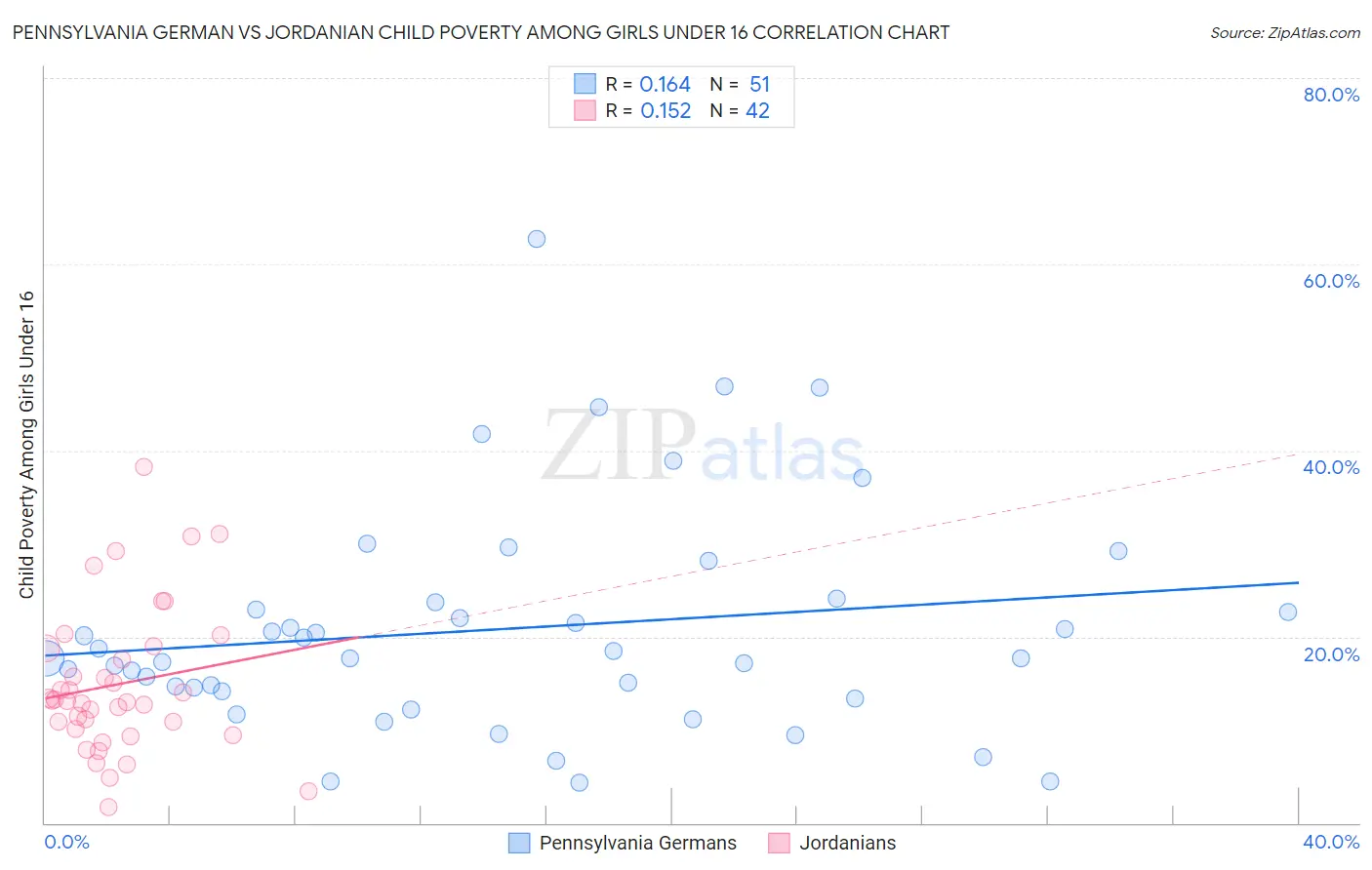 Pennsylvania German vs Jordanian Child Poverty Among Girls Under 16