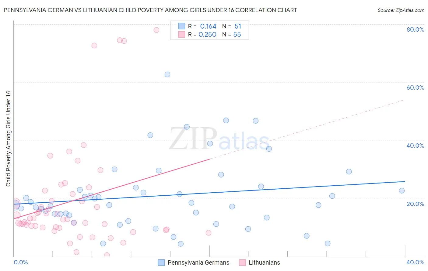 Pennsylvania German vs Lithuanian Child Poverty Among Girls Under 16