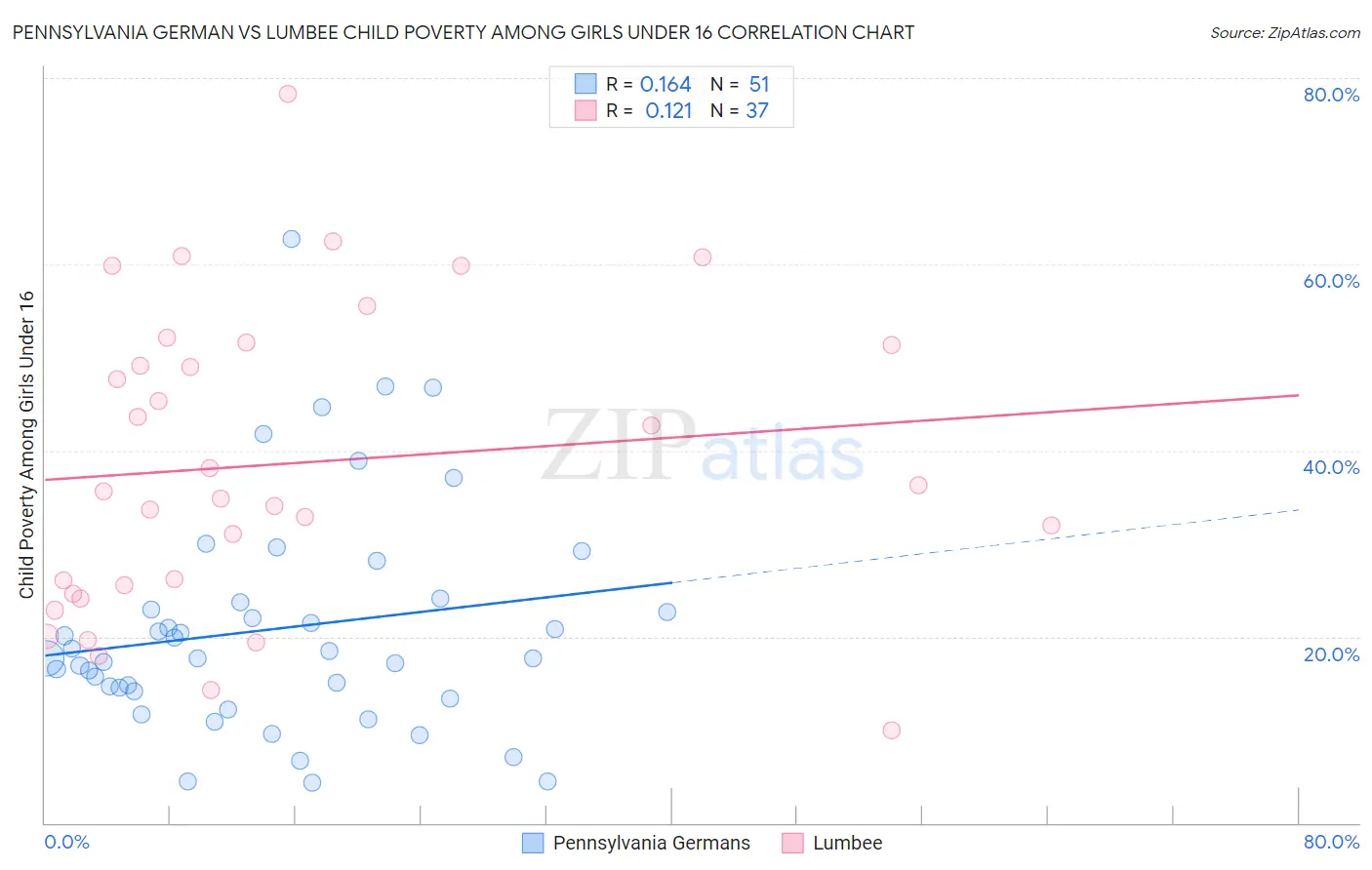 Pennsylvania German vs Lumbee Child Poverty Among Girls Under 16