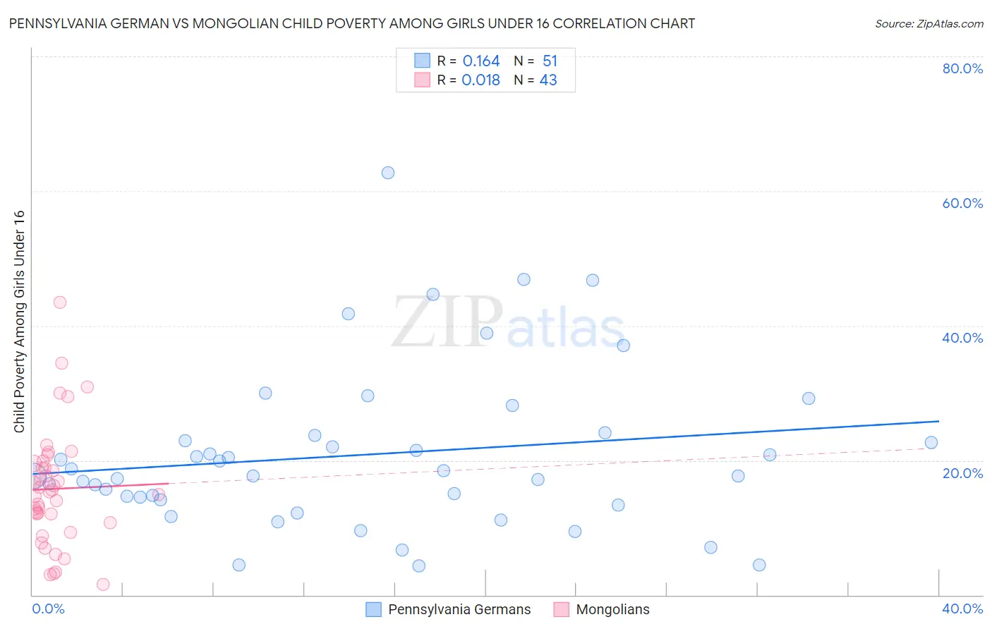 Pennsylvania German vs Mongolian Child Poverty Among Girls Under 16