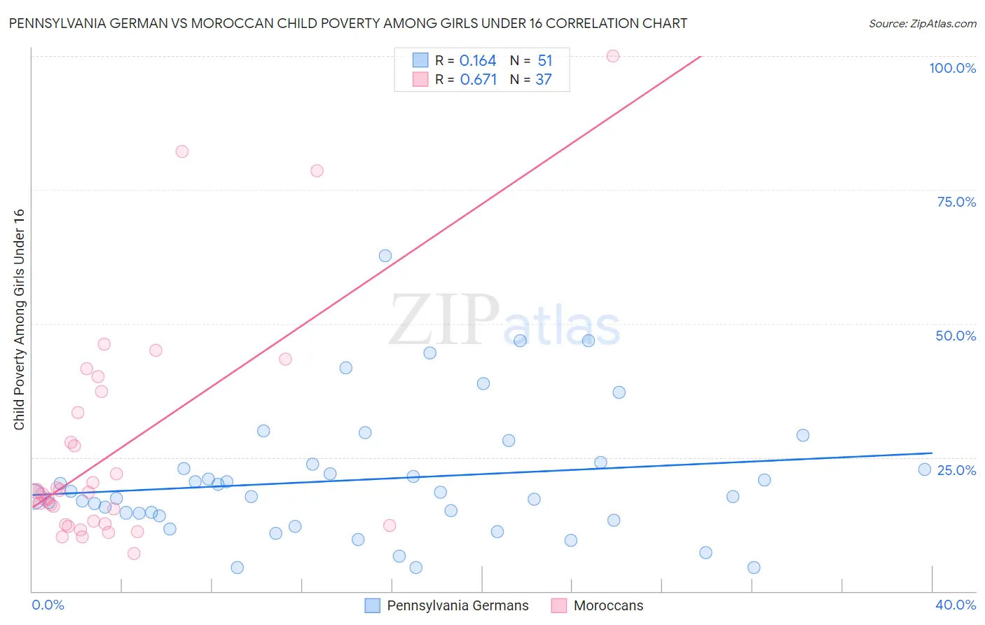 Pennsylvania German vs Moroccan Child Poverty Among Girls Under 16