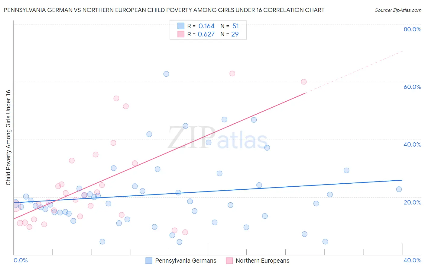 Pennsylvania German vs Northern European Child Poverty Among Girls Under 16