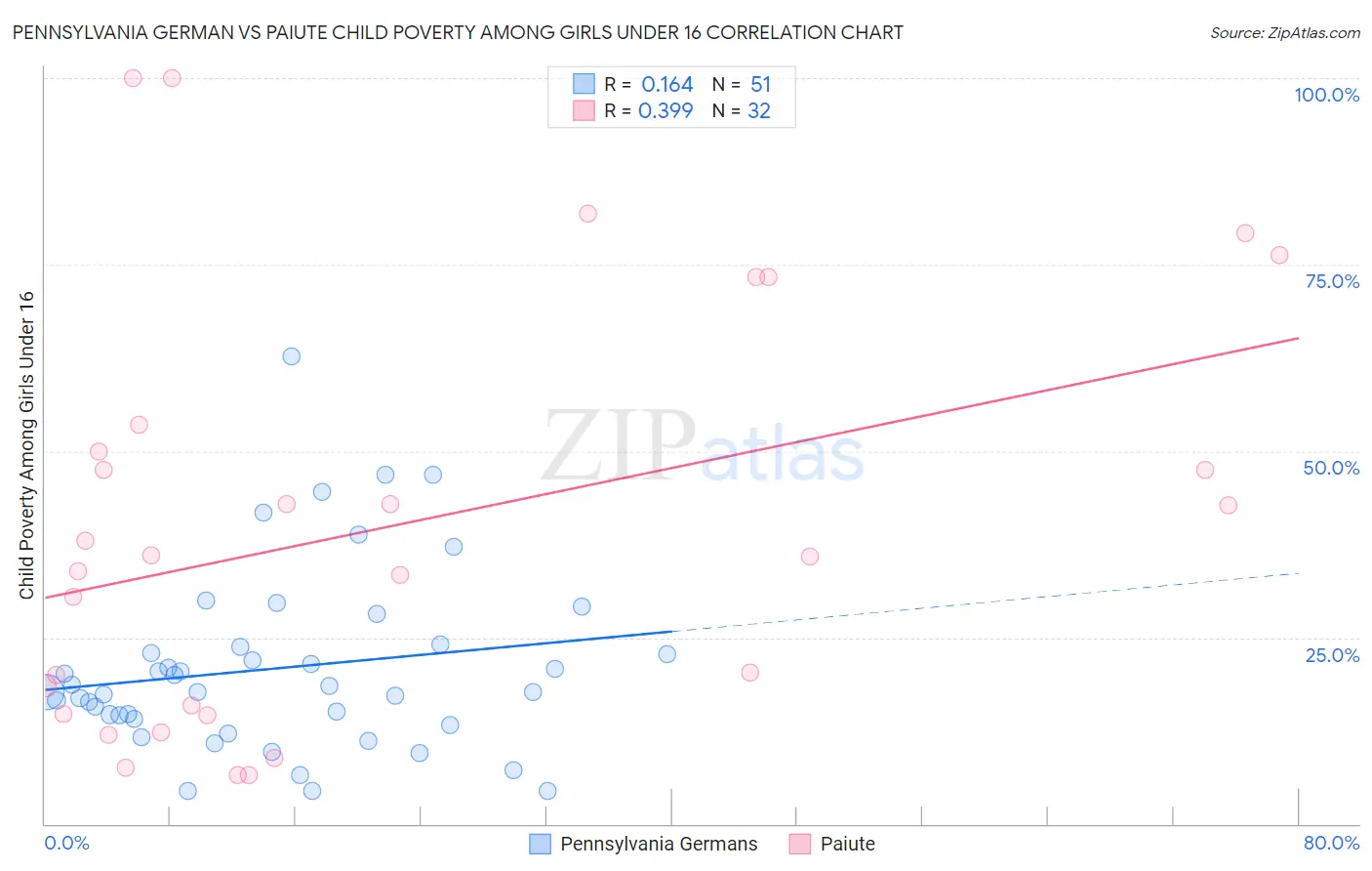 Pennsylvania German vs Paiute Child Poverty Among Girls Under 16