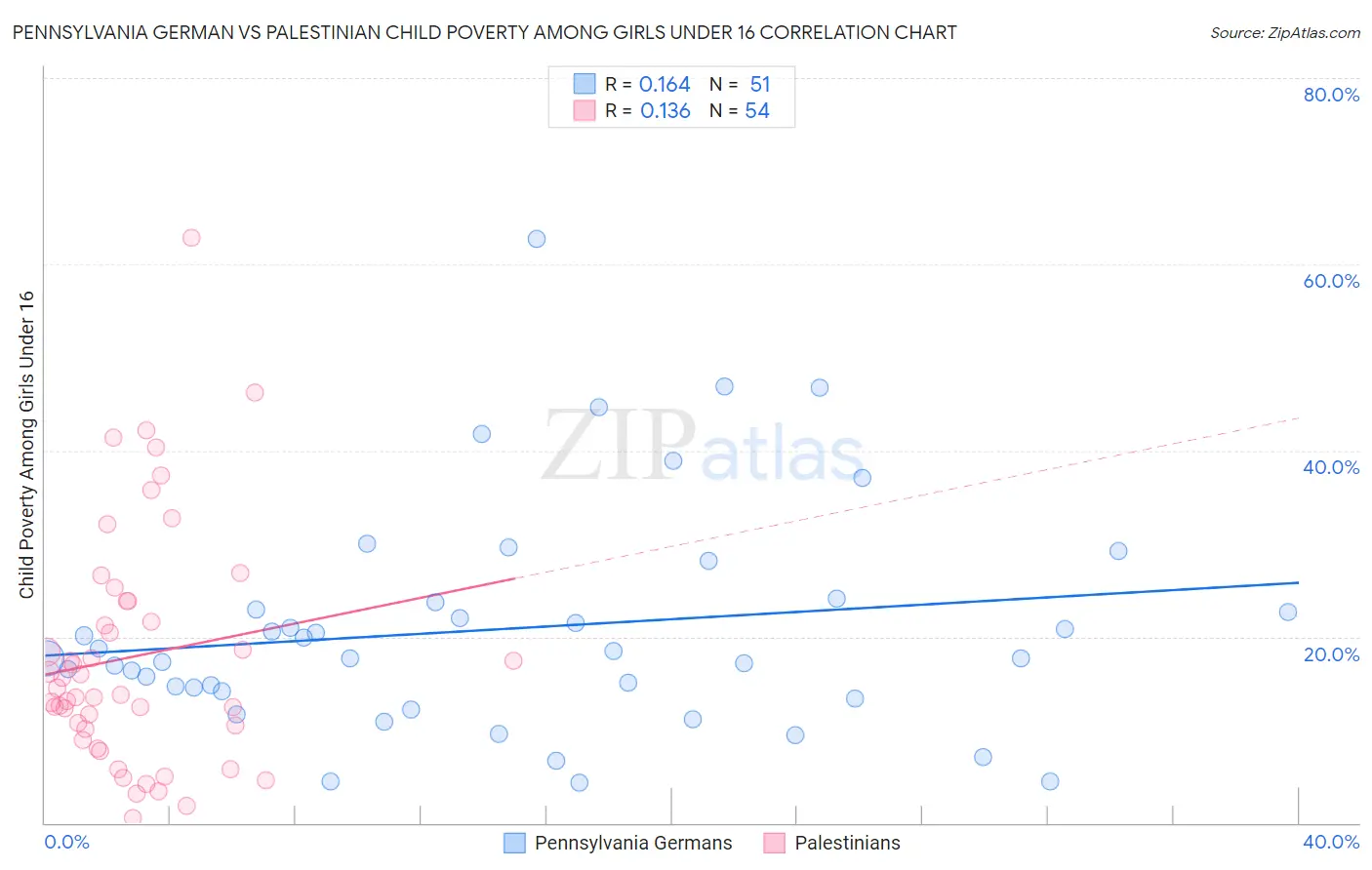 Pennsylvania German vs Palestinian Child Poverty Among Girls Under 16