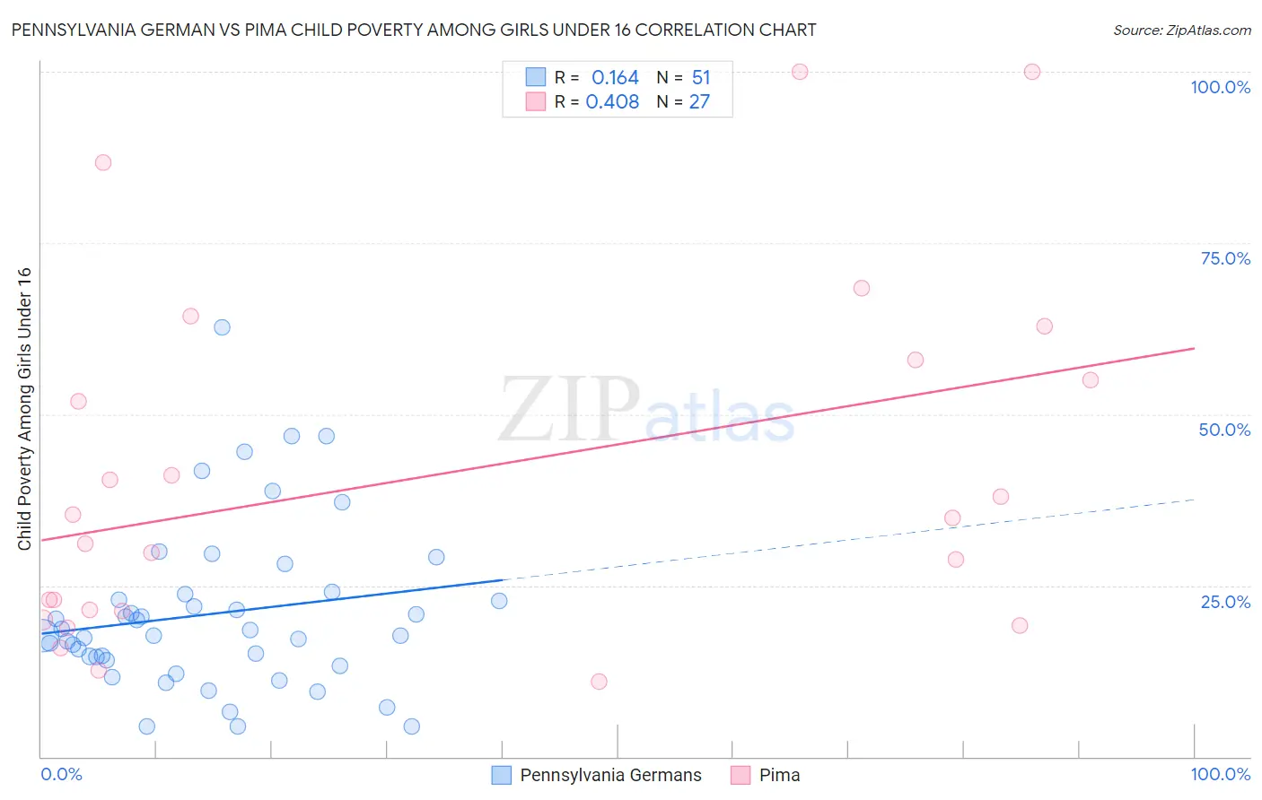 Pennsylvania German vs Pima Child Poverty Among Girls Under 16