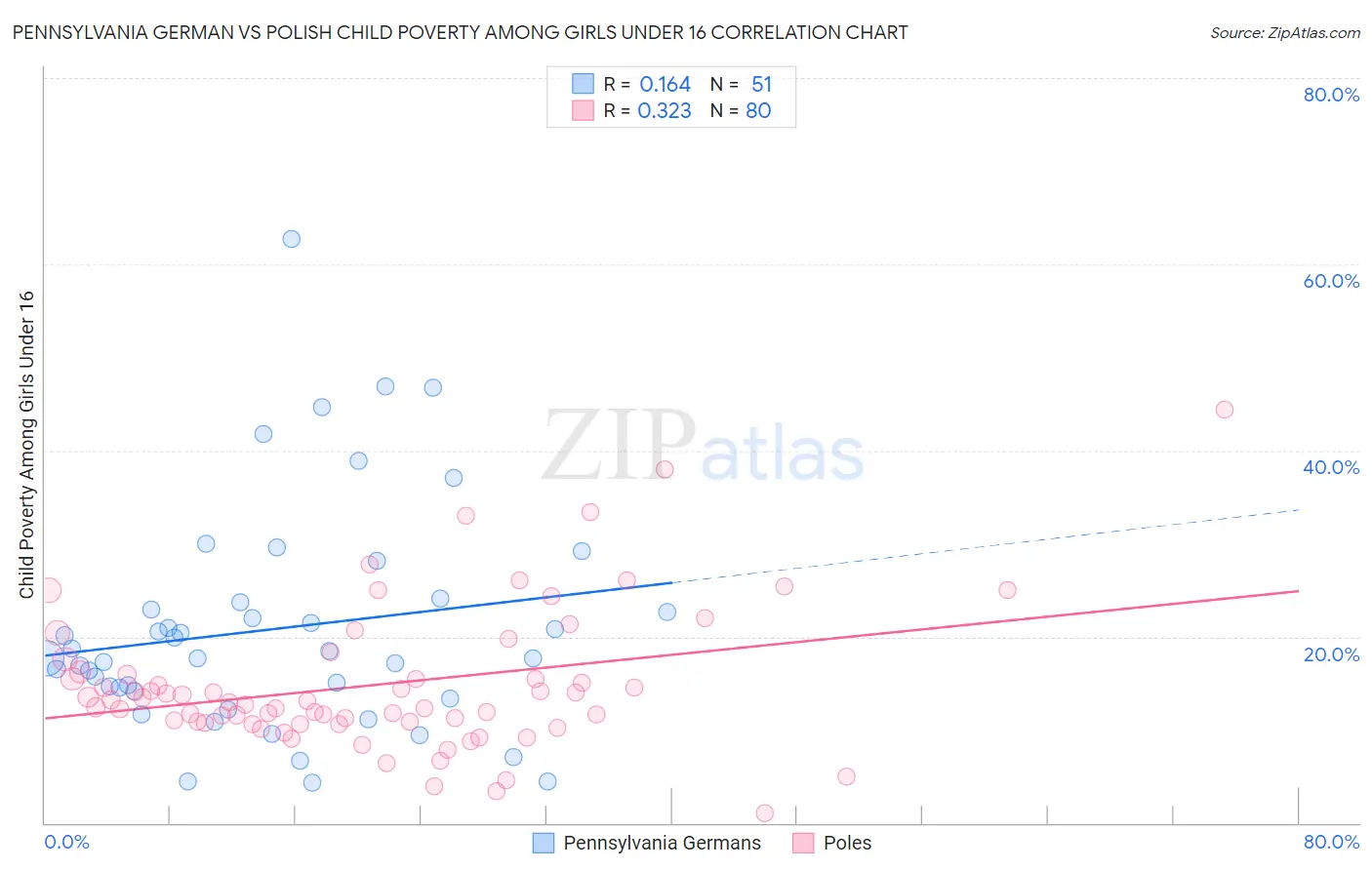 Pennsylvania German vs Polish Child Poverty Among Girls Under 16