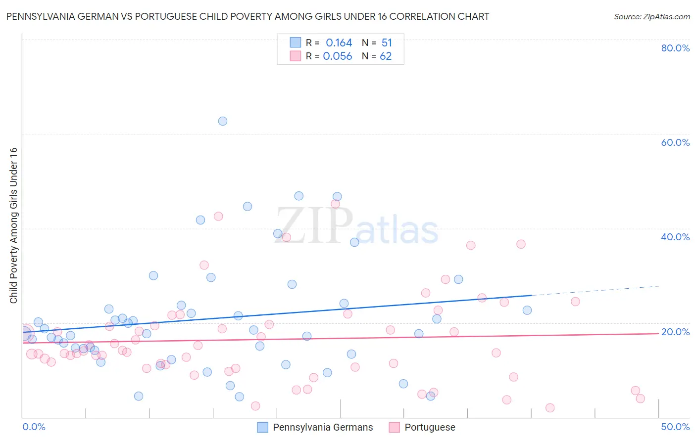 Pennsylvania German vs Portuguese Child Poverty Among Girls Under 16
