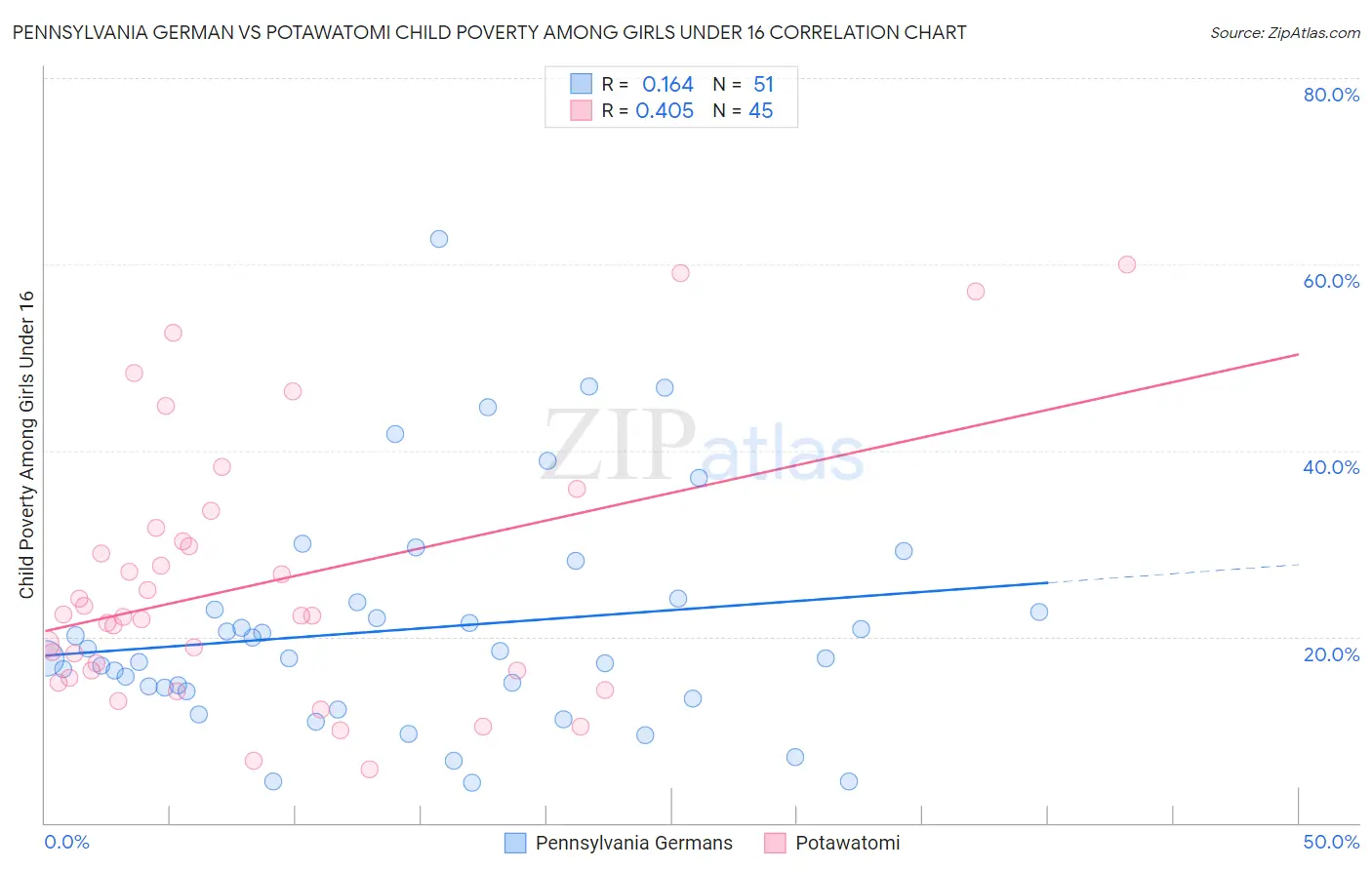 Pennsylvania German vs Potawatomi Child Poverty Among Girls Under 16
