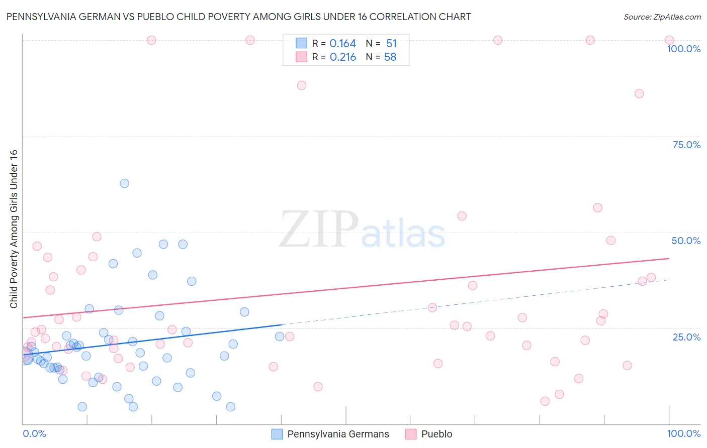 Pennsylvania German vs Pueblo Child Poverty Among Girls Under 16