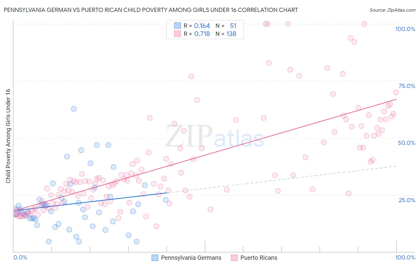 Pennsylvania German vs Puerto Rican Child Poverty Among Girls Under 16