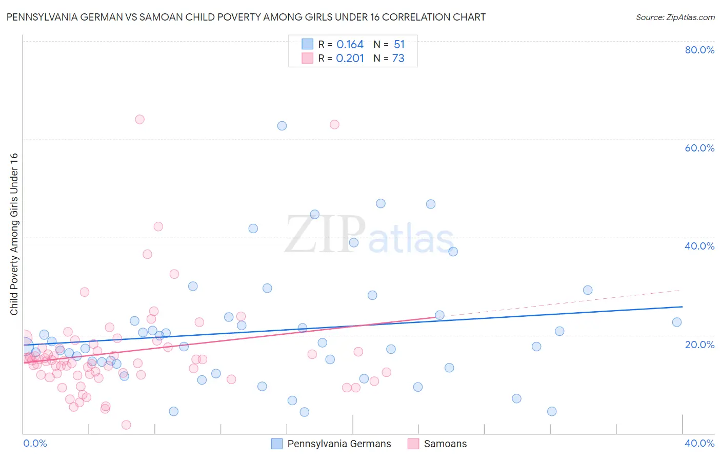 Pennsylvania German vs Samoan Child Poverty Among Girls Under 16