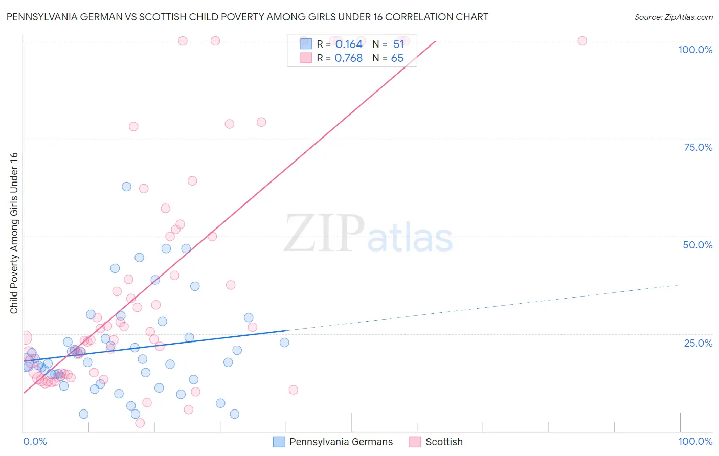 Pennsylvania German vs Scottish Child Poverty Among Girls Under 16