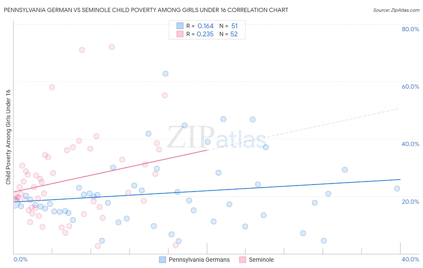 Pennsylvania German vs Seminole Child Poverty Among Girls Under 16