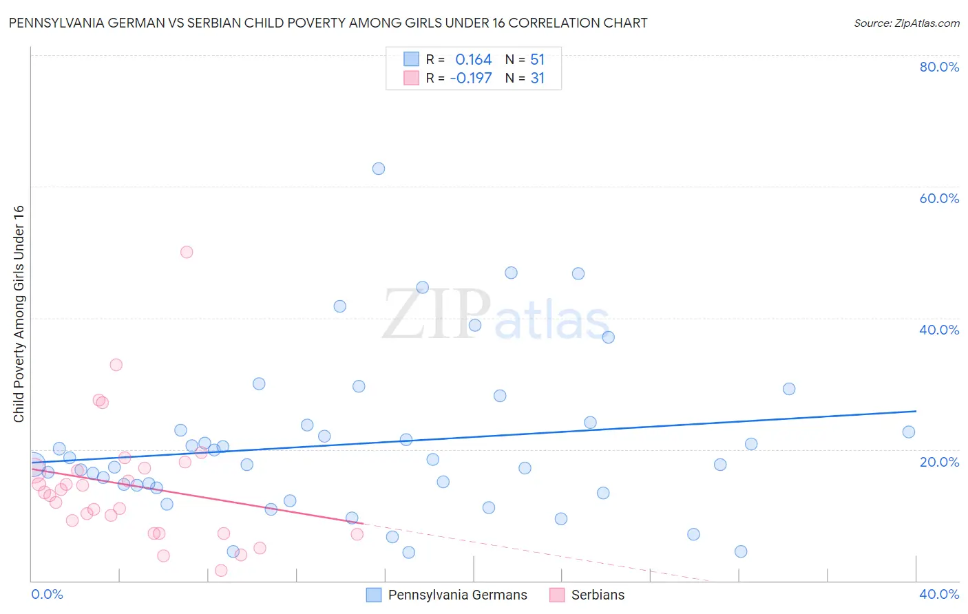 Pennsylvania German vs Serbian Child Poverty Among Girls Under 16