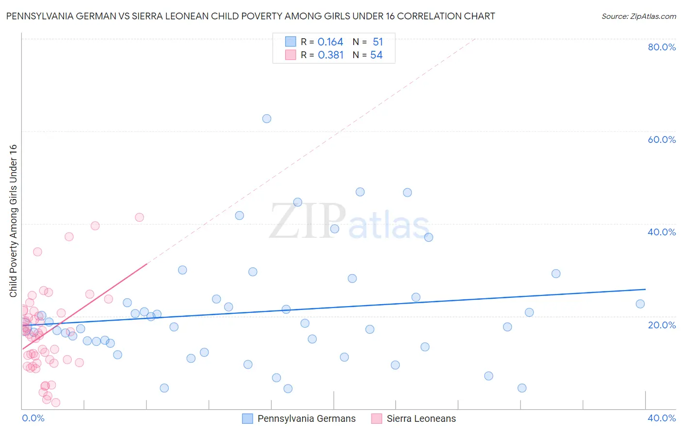 Pennsylvania German vs Sierra Leonean Child Poverty Among Girls Under 16