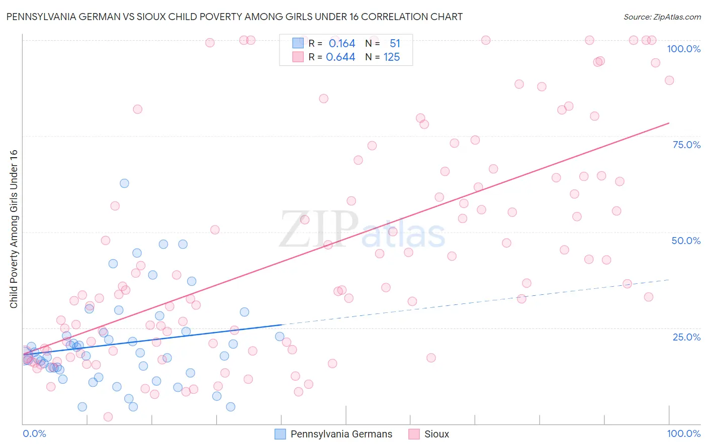 Pennsylvania German vs Sioux Child Poverty Among Girls Under 16