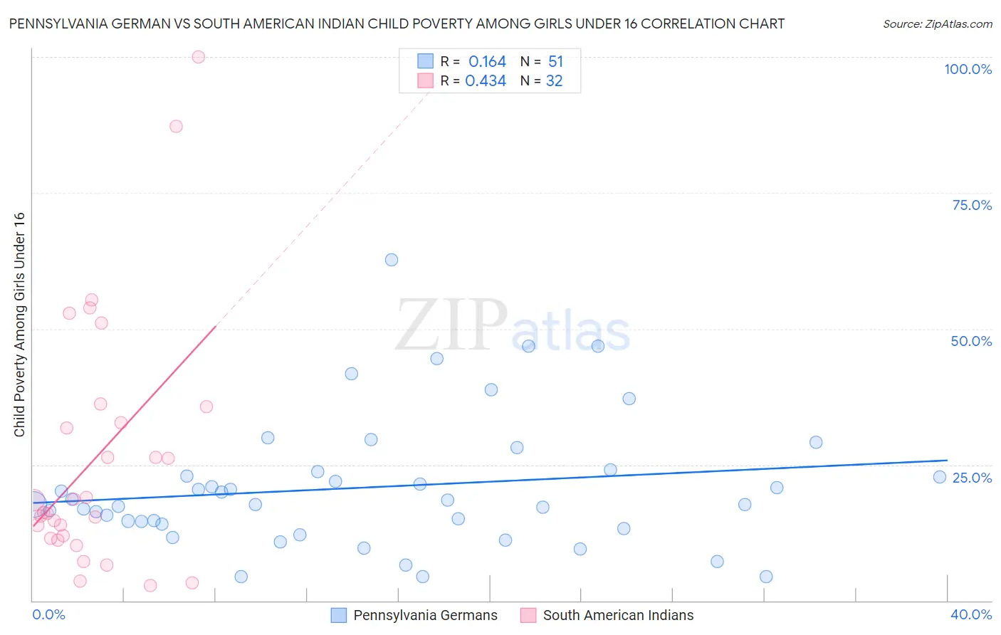Pennsylvania German vs South American Indian Child Poverty Among Girls Under 16