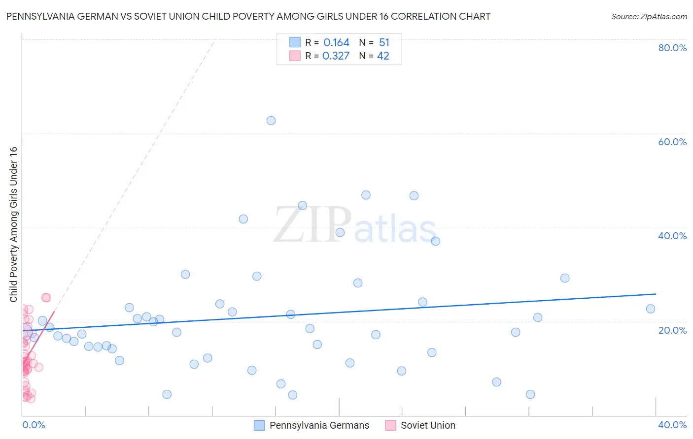 Pennsylvania German vs Soviet Union Child Poverty Among Girls Under 16