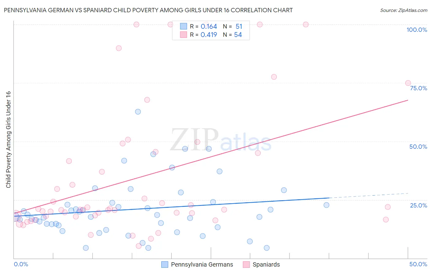 Pennsylvania German vs Spaniard Child Poverty Among Girls Under 16